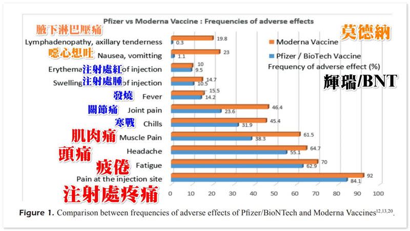 潘建志醫師說明，最常見的是注射處疼痛，疲倦，頭痛和肌肉痛（圖／翻攝自 BillyPan 潘建志醫師粉專）