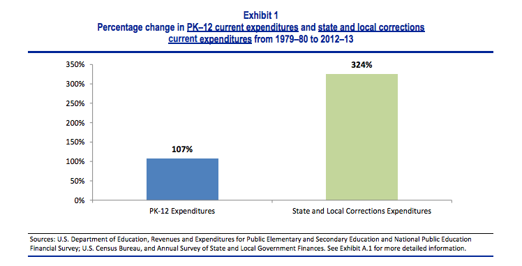 spending increase corrections incarceration