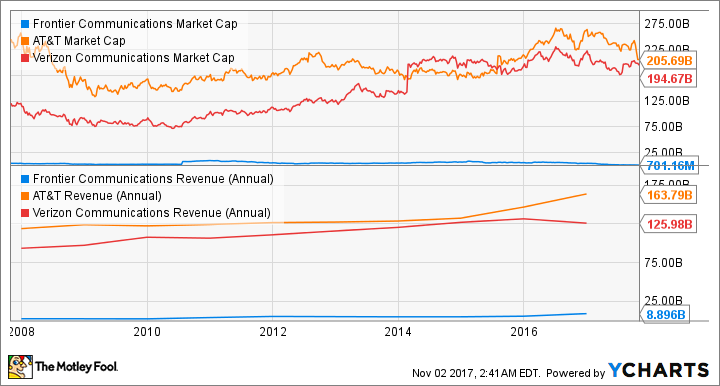 FTR Market Cap Chart