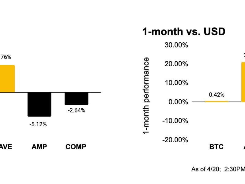 Weekly and monthly returns (CoinDesk, Messari)