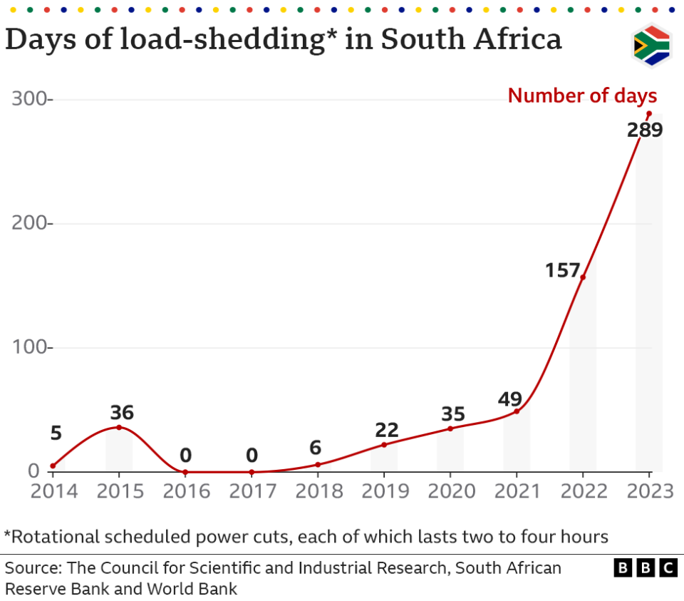 Line graph showing load-shedding