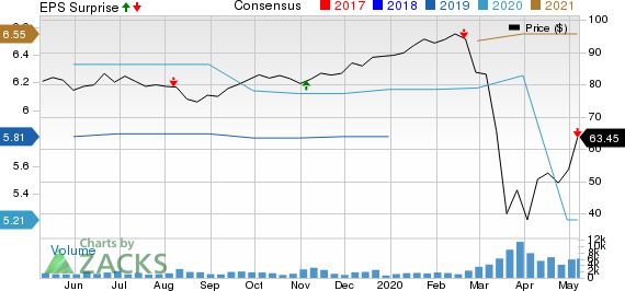 Lamar Advertising Company Price, Consensus and EPS Surprise