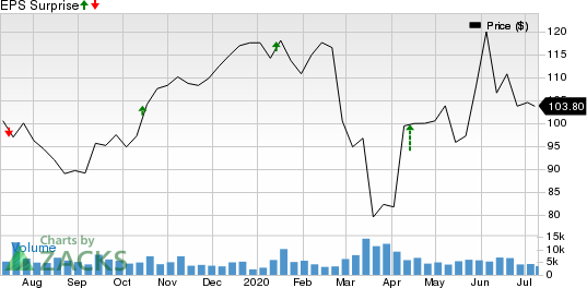 First Republic Bank Price and EPS Surprise