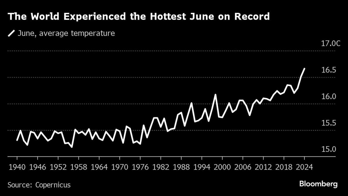 Global temperatures surpass 1.5C threshold for entire year