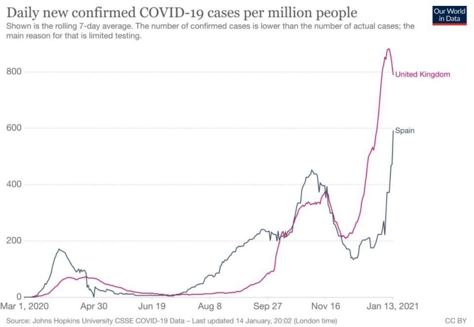 Evolución de los nuevos casos diarios de Covid-19 por millón de personas en Reino Unido y España. Johns Hopkins University