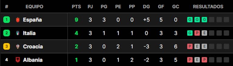 La tabla de posiciones del grupo B, con España e Italia en lo más alto