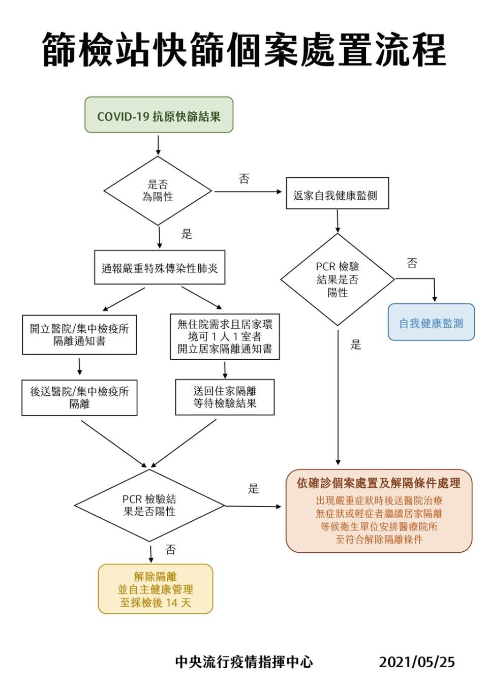 指揮中心公布完整處置流程。（圖／指揮中心提供）