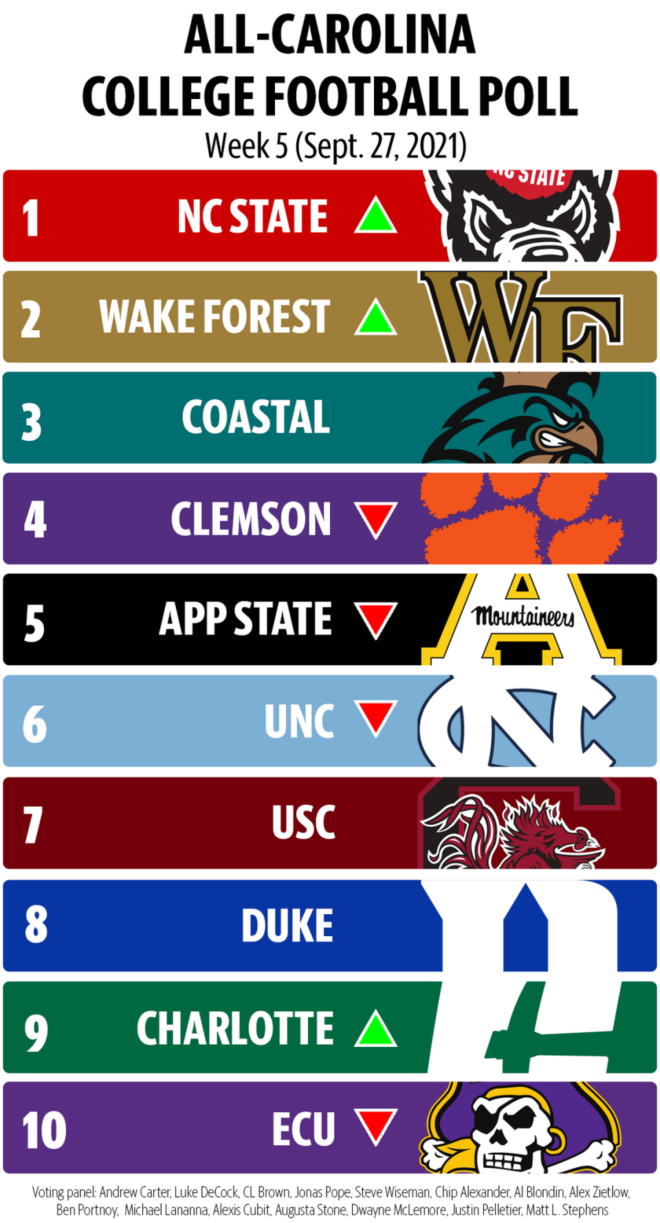 All-Carolina College Football Poll for Week 5 of the 2021 season.