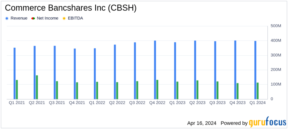 Commerce Bancshares Inc (CBSH) Earnings Beat Quarterly Estimates, Showcases Robust Financial Health