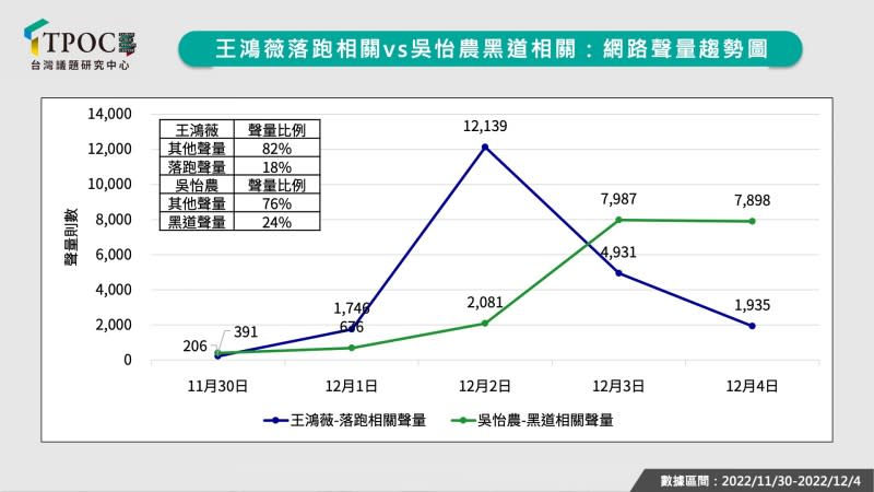 20221206-王鴻薇落跑相關vs吳怡農黑道相關網路聲量趨勢圖。（TPOC台灣議題研究中心提供）