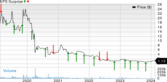 Amarin Corporation PLC Price and EPS Surprise