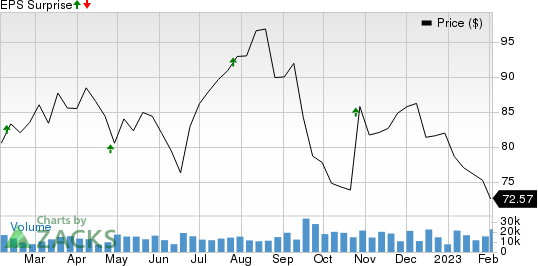 Centene Corporation Price and EPS Surprise