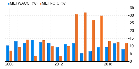 Methode Electronics Stock Appears To Be Significantly Overvalued