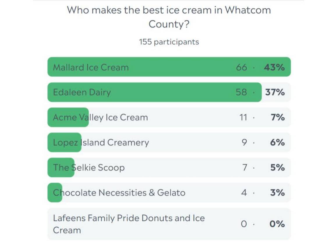 Favorite ice cream shop in Whatcom County poll results.