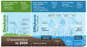 Anticipating key features of wind plants a decade or more ahead of their installation can inform today’s investment, research, and energy system planning decisions.