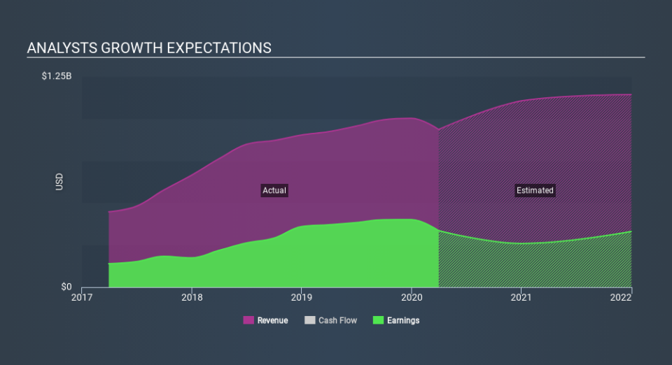 NasdaqGS:PNFP Past and Future Earnings April 24th 2020