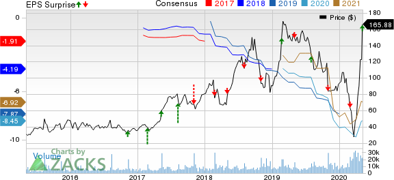 Wayfair Inc. Price, Consensus and EPS Surprise