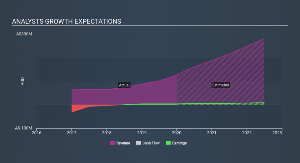 ASX:TPW Past and Future Earnings May 1st 2020