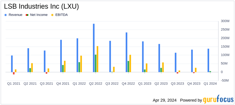 LSB Industries Inc (LXU) Q1 2024 Earnings: Surpasses Analyst Revenue Forecasts