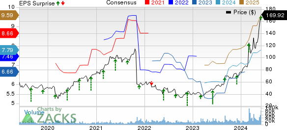 Dell Technologies Inc. Price, Consensus and EPS Surprise