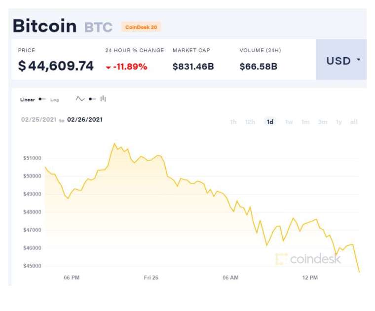 (圖表取自Coindesk)