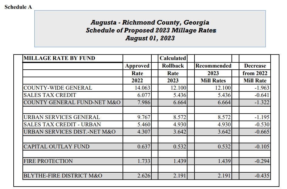 Proposed millage rates voted on by the Augusta Commission on Tuesday