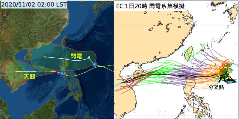 左圖：最新（2日2時）中央氣象局「路徑潛勢預測圖」顯示，第19號颱風「天鵝」，今（2）日進入南海、週三、四（4、5日）再侵襲越南。第20號颱風「閃電」則朝西北，移速減慢，明（3）日起滯留，之後再轉往呂宋島方向，「潛勢預測圖」的紅框擴大，路徑「不確定性」很高。右圖：最新（1日20時）歐洲中期預報中心（ECMWF）系集模式，顯示「閃電」明日逐漸接近分叉點，呈現打轉的現象，之後的模擬路徑就很分散，從台灣東方海面北轉的數量較少，而向西經呂宋島附近，進入南海的數量較多。