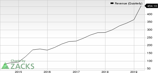 Zillow Group, Inc. Revenue (Quarterly)