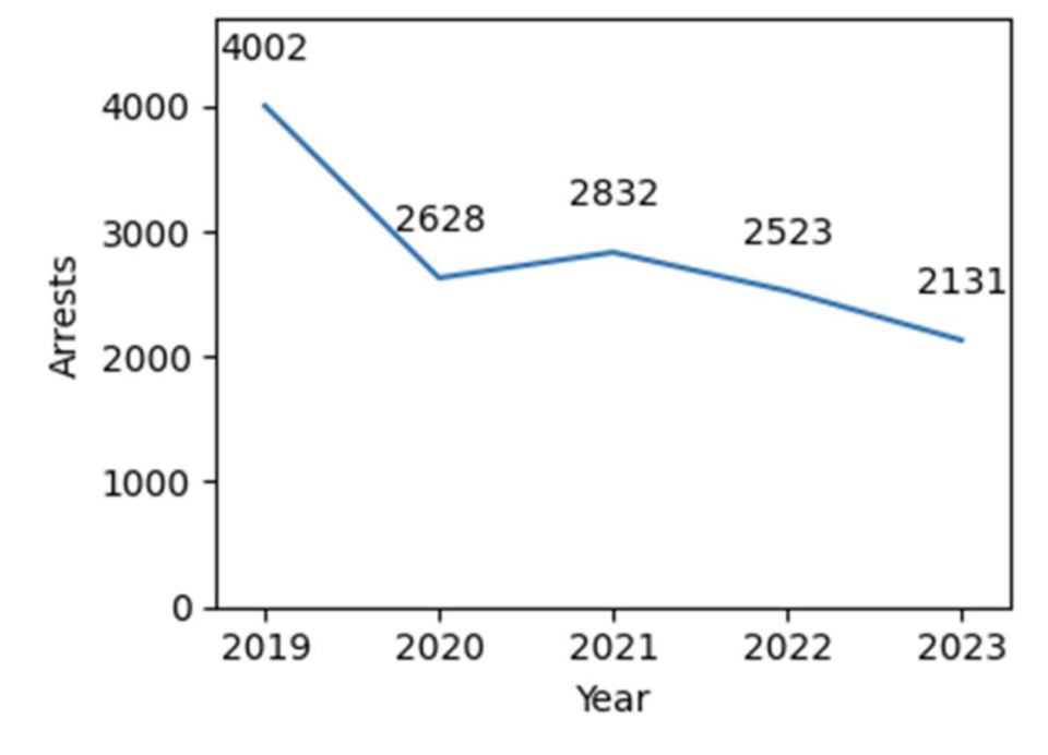 New Bedford Police made 2,131 arrests in 2023.