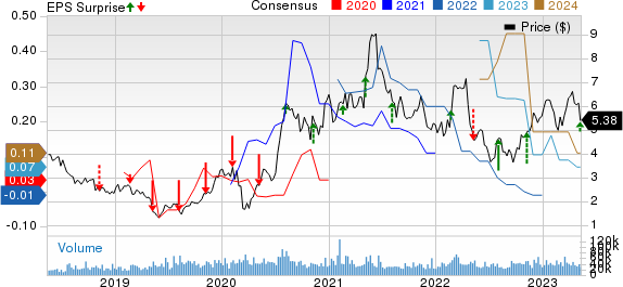 Hecla Mining Company Price, Consensus and EPS Surprise