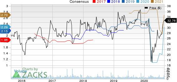 LaZBoy Incorporated Price and Consensus