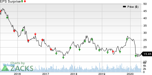 Buckle, Inc. The Price and EPS Surprise