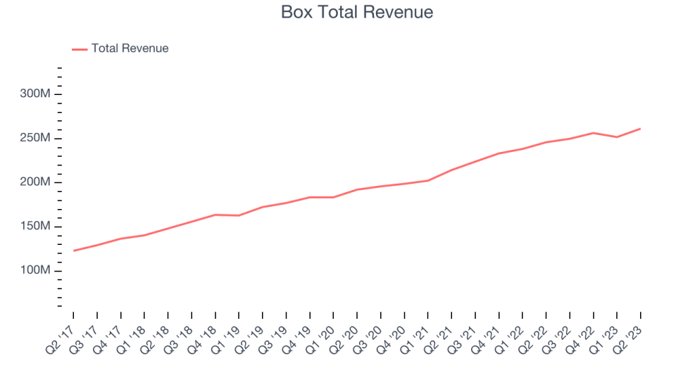 Box Total Revenue