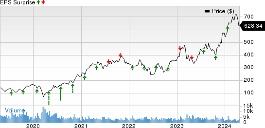 United Rentals, Inc. Price and EPS Surprise