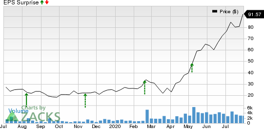 Fiverr International Lt. Price and EPS Surprise