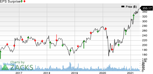 Martin Marietta Materials, Inc. Price and EPS Surprise