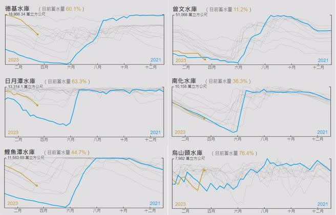 今年南部主要水庫的蓄水量走勢與2021百年大旱幾乎一樣。（翻攝自鄭明典臉書）
