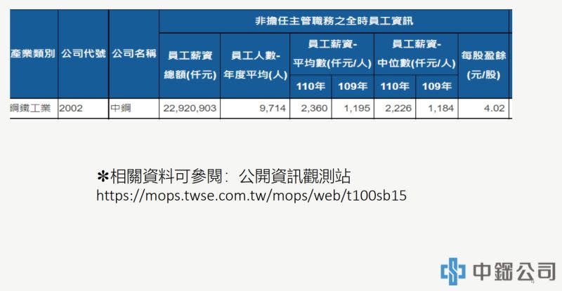 ▲中鋼2021年非主管職平均薪資中位數達222.6萬，比台積電同年中位數的185.1萬元還要高出許多（圖／取自中鋼甄試簡章）