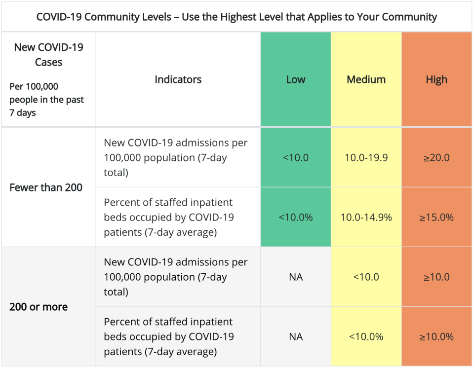 Determining Covid community levels - Credit: CDC