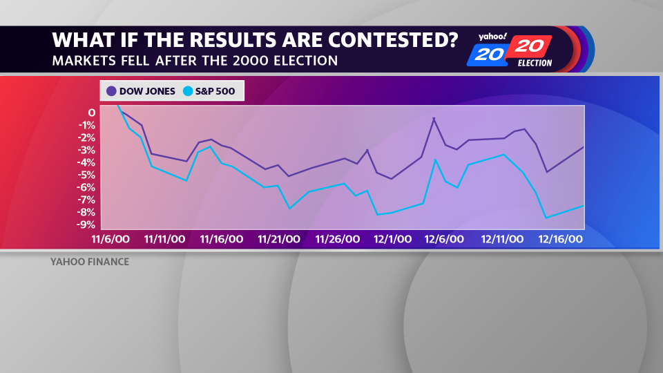 The S&P 500 fell deeply as 8% and the Dow Jones Industrial Average as much as 5.5% in the weeks following the 2000 election.