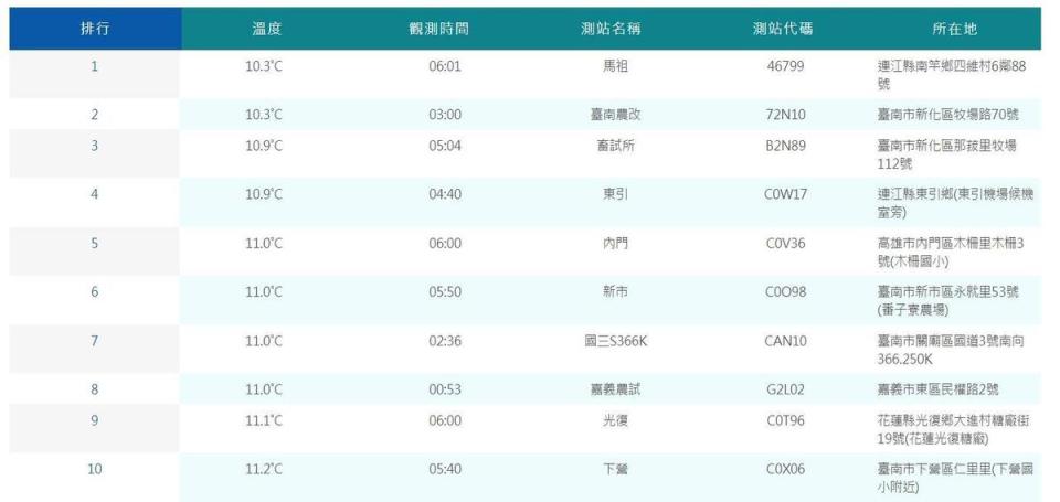 中央氣象局觀測全台平地氣溫情形。（中央氣象局提供）