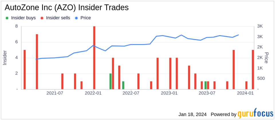 AutoZone Inc Senior Vice President Sells Company Shares