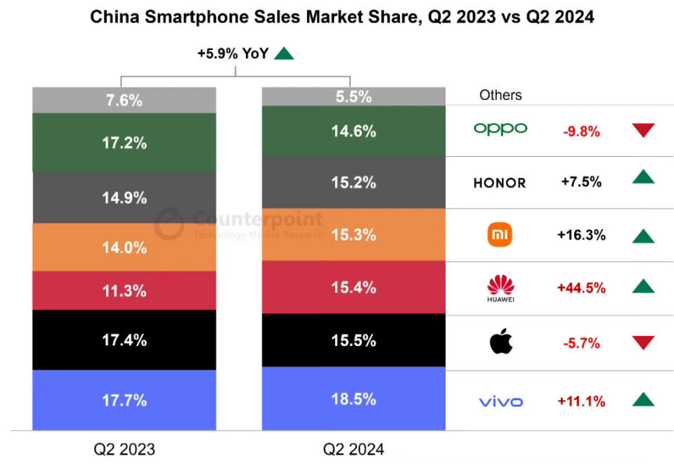 Counterpoint China Mobile Phone Market Q2 Report