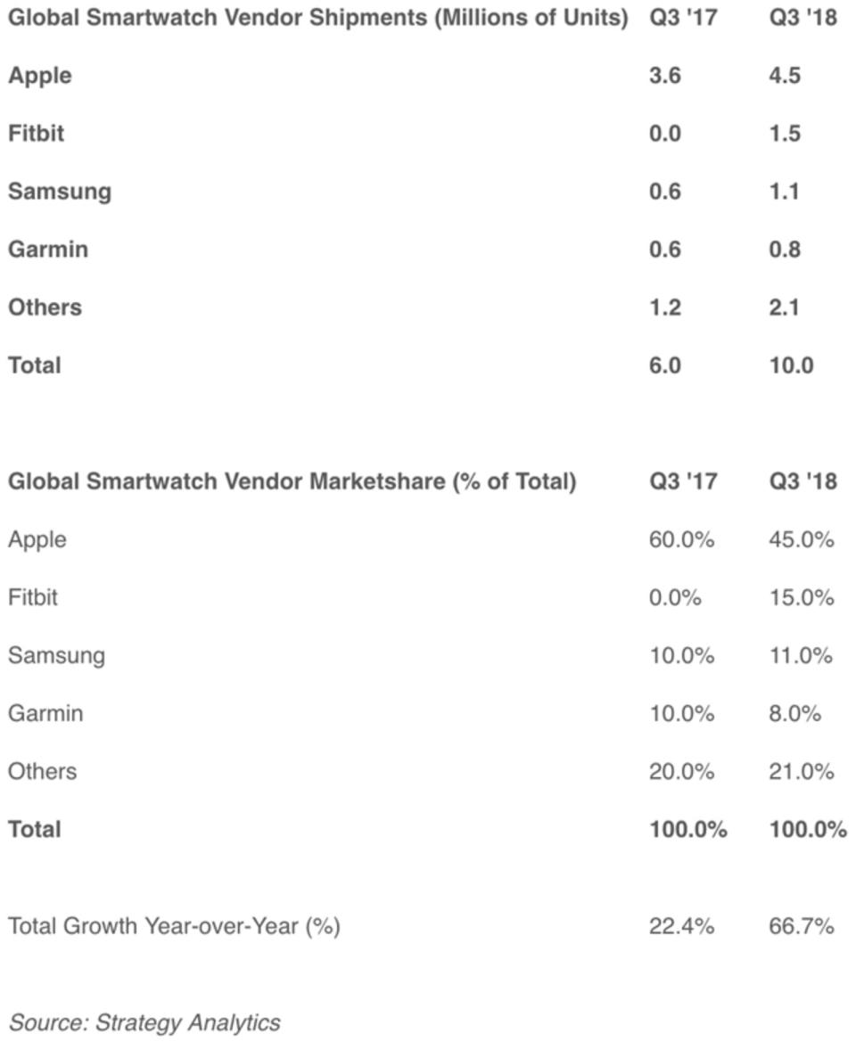 Smartwatch shipment estimates, Q3 2018