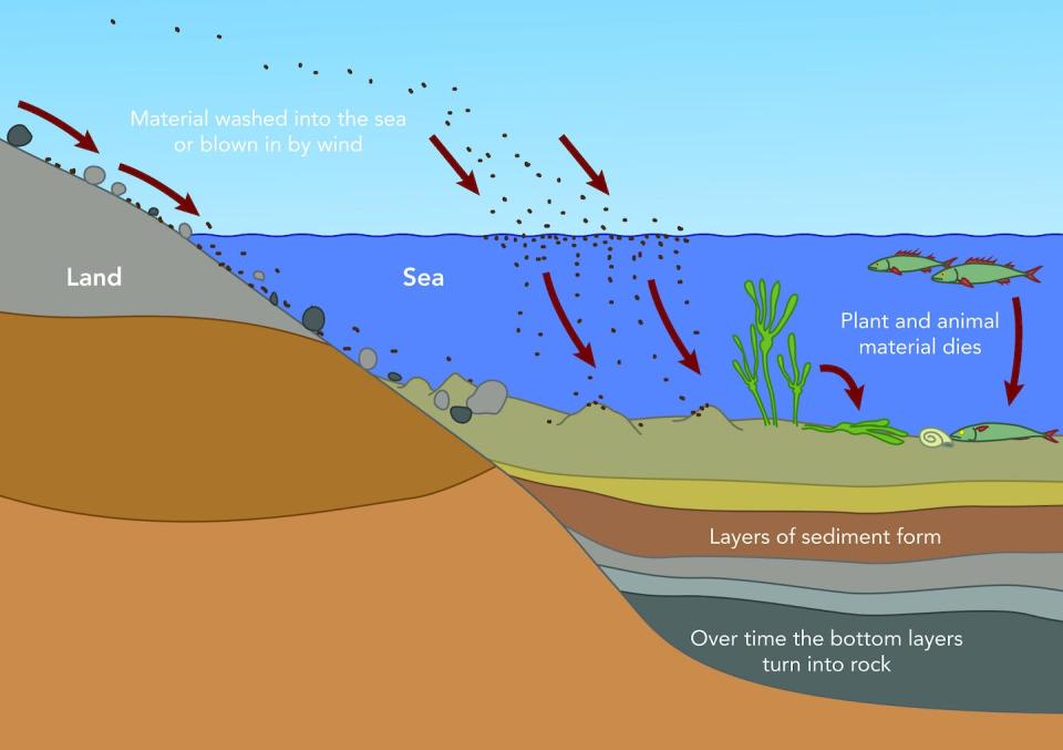 Sedimentary rock forms when layers of material are compressed over time, either on land or under water. <a href="https://flic.kr/p/mGbBa2" rel="nofollow noopener" target="_blank" data-ylk="slk:Siyavula Education/Flickr;elm:context_link;itc:0;sec:content-canvas" class="link ">Siyavula Education/Flickr</a>, <a href="http://creativecommons.org/licenses/by/4.0/" rel="nofollow noopener" target="_blank" data-ylk="slk:CC BY;elm:context_link;itc:0;sec:content-canvas" class="link ">CC BY</a>