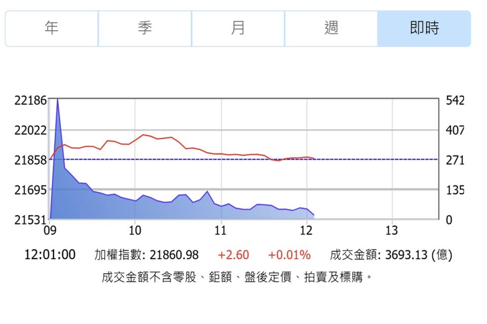 台股指數屢創新高，盤勢震盪加劇。（圖：證交所）