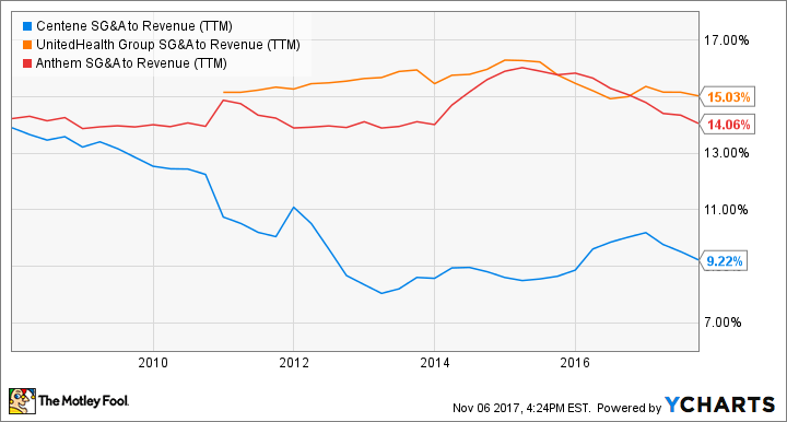 CNC SG&A to Revenue (TTM) Chart