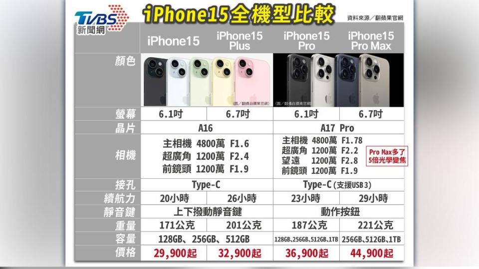 iPhone 15四種機型一次看。（圖／美編曾梓倩製）