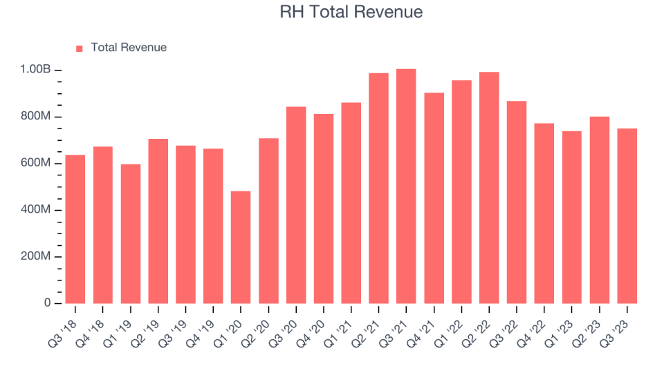 RH Total Revenue