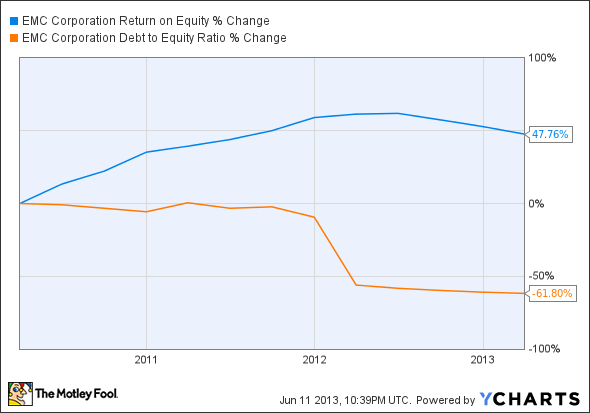 EMC Return on Equity Chart